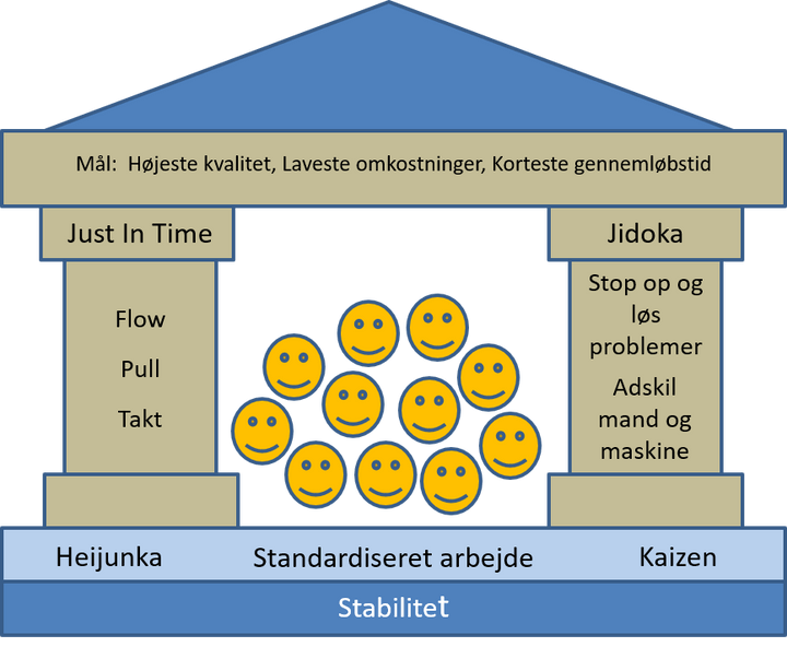 Leantools Workshop Kursus: Basis Lean