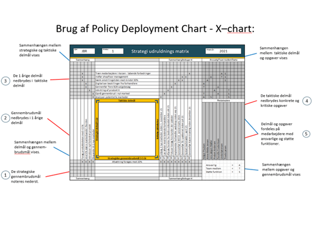 Leantools Planlægningstavle Strategi udrulningsmatrix whiteboardtavle 200x120 cm