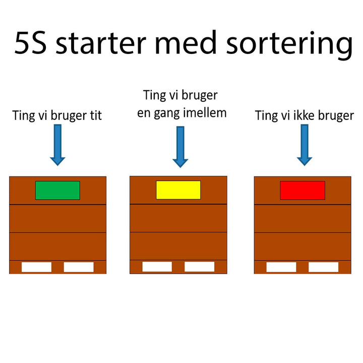 Leantools Workshop Workshop: 5S orden og ryddelighed