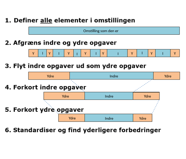 Leantools Workshop Workshop: S.M.E.D. hurtige omstillinger